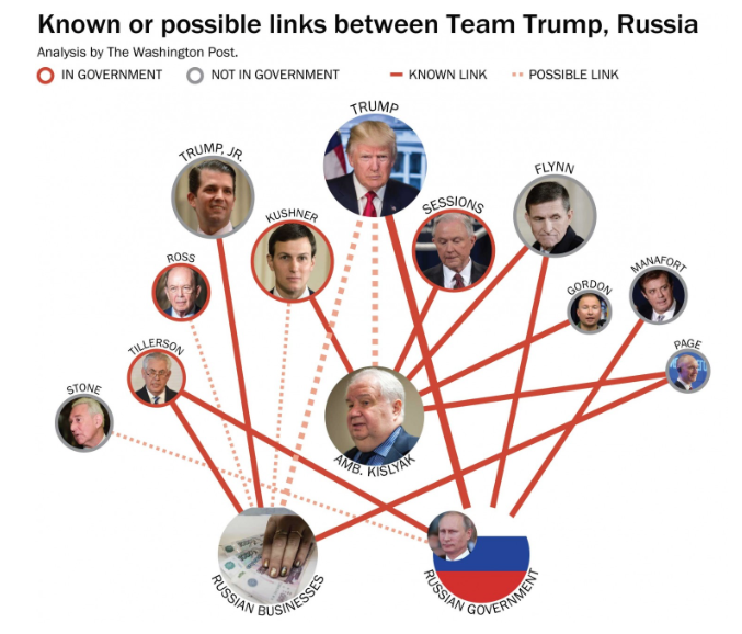 WP: The web of relationships between Team Trump and Russia