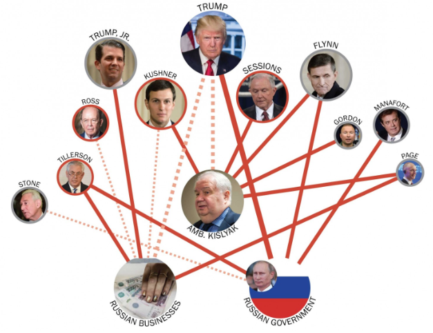 WP: Link Chart: Team Trump’s Ties to Russian Interests