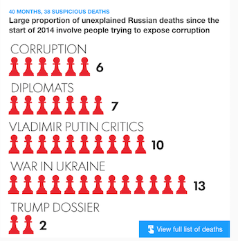 USA Today: Mysterious rash of Russian deaths casts suspicion on Vladimir Putin
